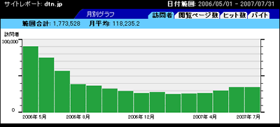 こちらが年間ユニークアクセス数の推移です