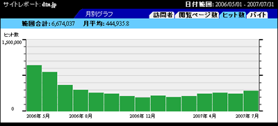 こちらが年間HIT数の推移です