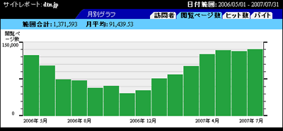 こちらが年間ページビュー数の推移です