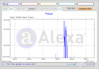2002年から2007年までのトラフィックランキング推移