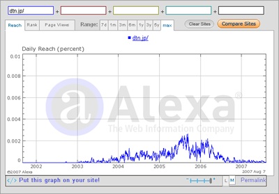 サイト開設2002年から2007年までのトラフィック推移